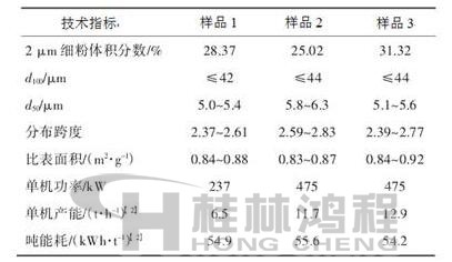 表1 超細立式磨生產(chǎn)的重質(zhì)碳酸鈣粉體技術指標